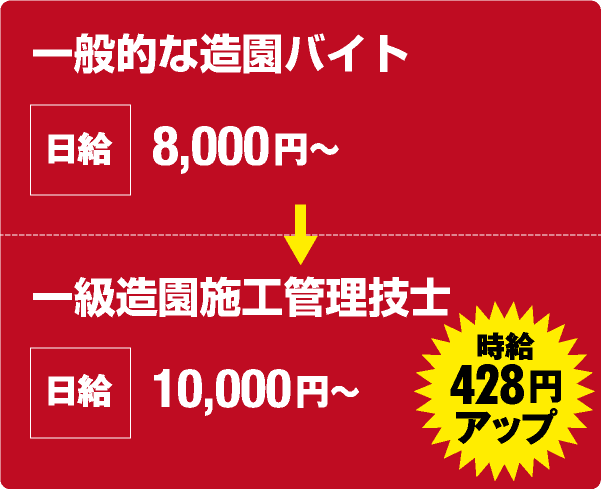 一般的な造園バイト：日給　8,000円～ → 一級造園施工管理技士：日給　10,000円～ ＜時給428円アップ＞