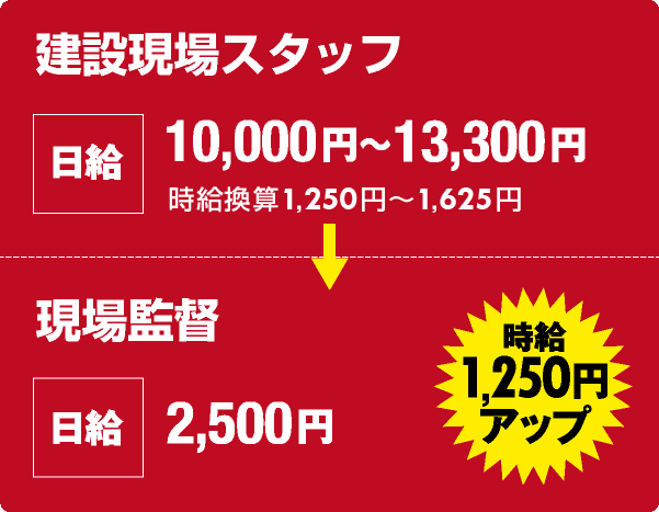 建設現場：日給10,000～1,3000円　時給換算1,250円～1,625円 → 現場監督：時給2,500円＜時給1,250円アップ＞