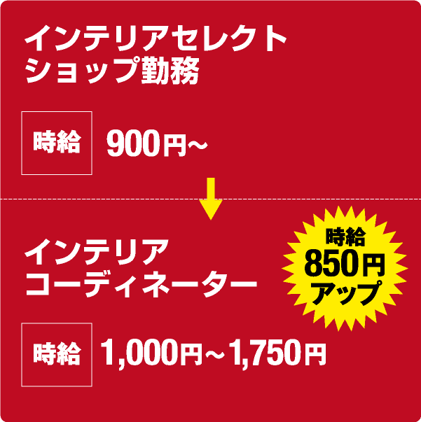 インテリアセレクトショップ勤務:時給900円 → インテリアコーディネーター:時給1,000~1,750円<時給850円アップ>