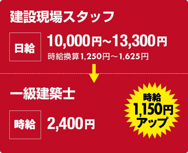 建設現場：日給10,000～1,3000円　時給換算1,250円～1,625円 → 一級建築士：時給2,400円＜時給1,150円アップ＞