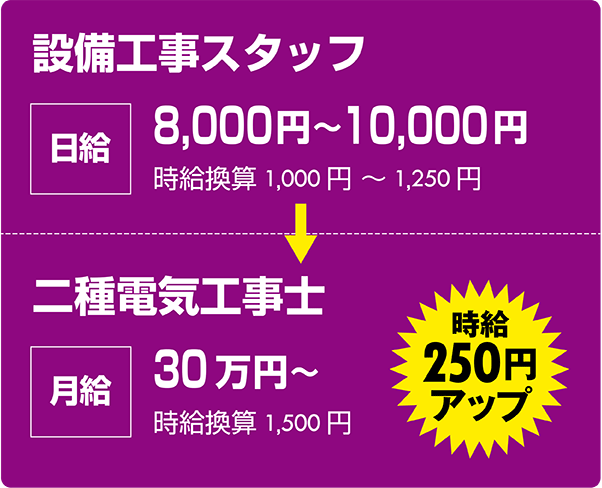 設備工事スタッフ:日給8000円~1万円 時給換算1000円~1250円
↓
二種電気工事士:月給30万円 時給換算1500円<時給250円アップ>