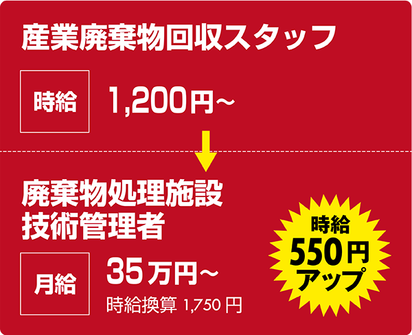 産業廃棄物回収スタッフ：時給換算1200円
    ↓
    廃棄物処理施設技術管理者：月給35万円　時給換算1750円
    
    ＜時給550円アップ＞
    
