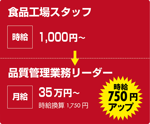 食品工場スタッフ：時給1000円
    ↓
    品質管理業務リーダー：月給35万円　時給換算1750円
    
    ＜時給750円アップ＞
    