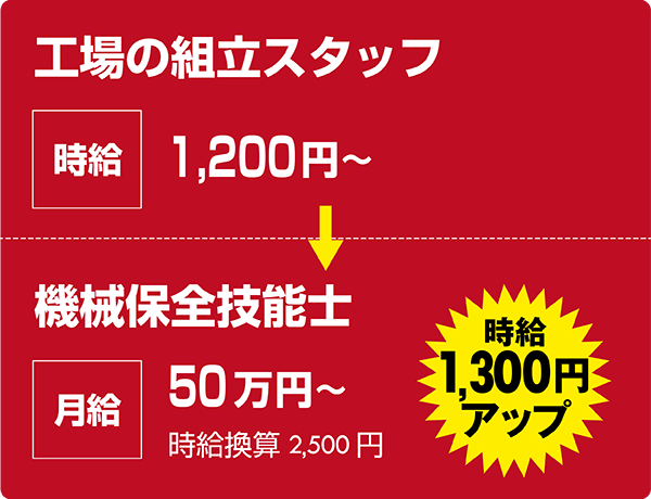 工場の組立スタッフ:時給1200円
↓
機械保全技能士:月給50万円 時給換算2500円
<時給1300円アップ>