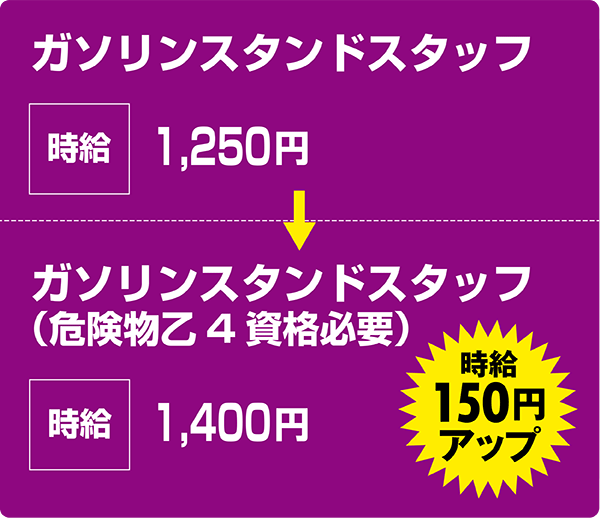 ガソリンスタンドスタッフ：時給1250円
    ↓
    ガソリンスタンドスタッフ（危険物乙4資格必要）：時給1400円
    
    ＜時給150円アップ＞
    