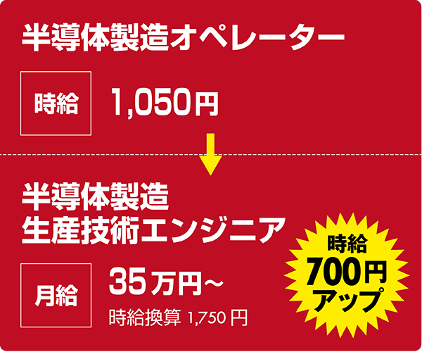 半導体製造オペレーター:時給1050円
↓
半導体製造生産技術エンジニア:月給35万円
時給換算1750円
<時給700円アップ>
