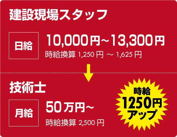 建設現場スタッフ:日給10000円~13300円 自給換算1250円~1625円 → 技術士:月給50万円 時給換算2500円 <時給1250円アップ>