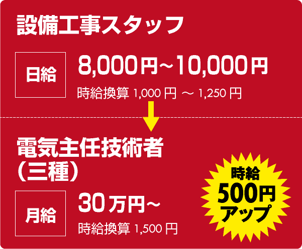設備工事スタッフ:日給8000円~1万円 時給換算1000円~1250円 → 電気主任技術者(三種):月給30万円 時給換算1500円 <時給500円アップ>