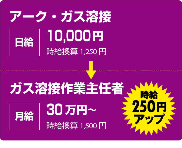 アーク・ガス溶接:日給1万円 時給換算1250円 → ガス溶接作業主任者:月給30万円 時給換算1500円 <時給250円アップ>