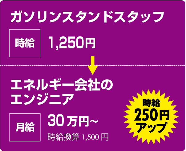 ガソリンスタンドスタッフ:時給1250円 → エネルギー会社のエンジニア:月給30万円 時給換算1500円 <時給250円アップ>
