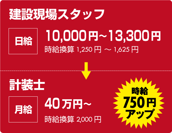 建設現場スタッフ:日給10000円~13300円 自給換算1250円~1625円 → 計装士:月給40万円 時給換算2000円 <時給750円アップ>