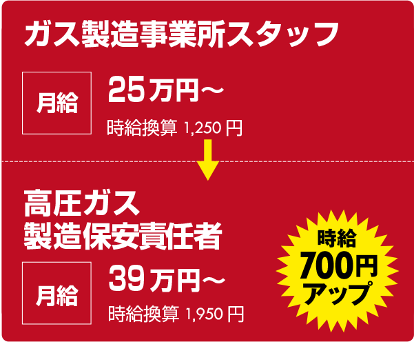 ガス製造事業所スタッフ:月給25万円 自給換算1250円 → 高圧ガス製造保安責任者:月給39万円 時給換算1950円 <時給700円アップ>