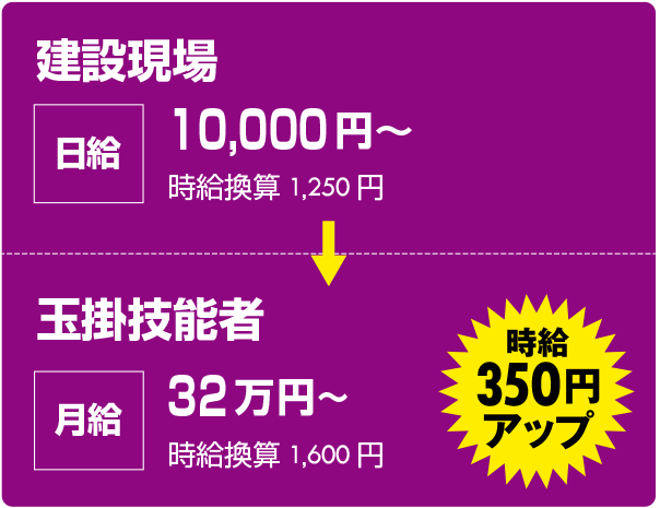 建設現場:日給1万円 時給換算1250円 → 玉掛技能者:月給32万円 時給換算1600円 <時給350円アップ>