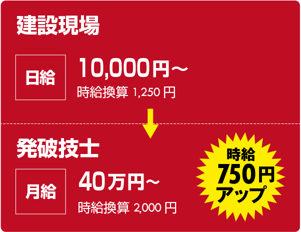 建設現場:日給1万円 時給換算1250円 → 発破技士:月給40万円 時給換算2000円 <時給750円アップ>
