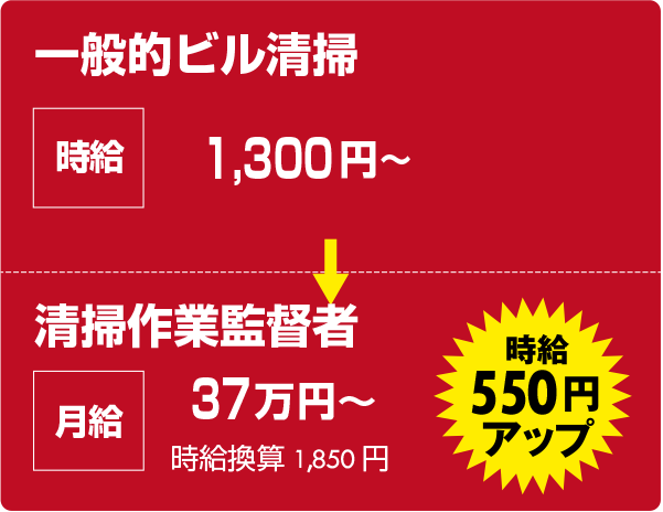 一般的ビル清掃:時給1300円 → 衛生管理者:月給37万円 時給換算1850円 <時給550円アップ>