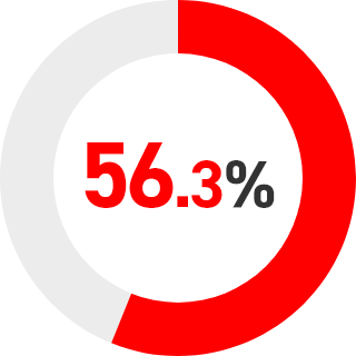 56.3%
