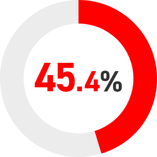 45.4%