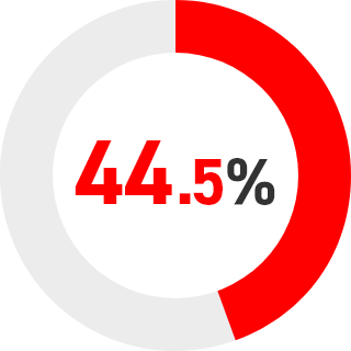 44.5%