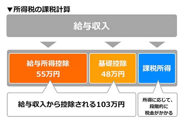 なぜ103万円以下は確定申告はいらないのか