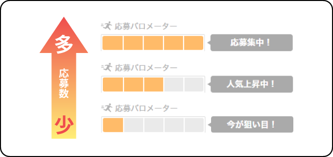 倍率の高い人気のバイトに応募している