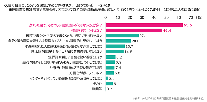 「敬語を適切に使えていない」と5割弱が回答