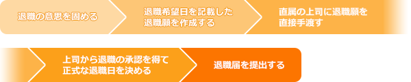 書類作成から封入までのフロー