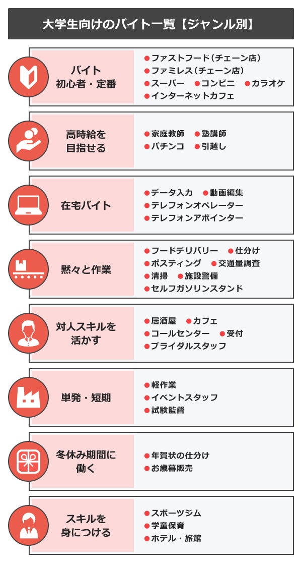 どんな仕事がある?大学生向けのバイト一覧