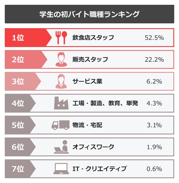 先輩に聞いた！高校生の初バイトはどんな仕事？