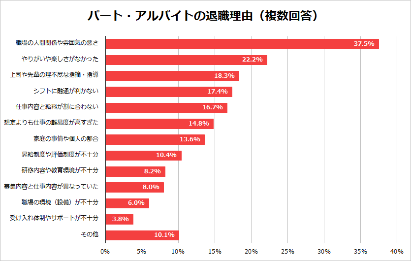 パートの退職理由はどうやって伝える タイミングや辞めさせてくれないときの対処法も紹介 バイトルマガジン Boms ボムス パートの退職理由はどうやって伝える タイミングや辞めさせてくれないときの対処法も紹介 バイトルマガジン Boms ボムス