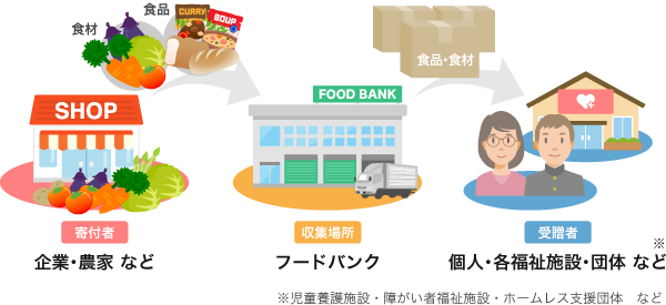 フードバンクとは何なのか