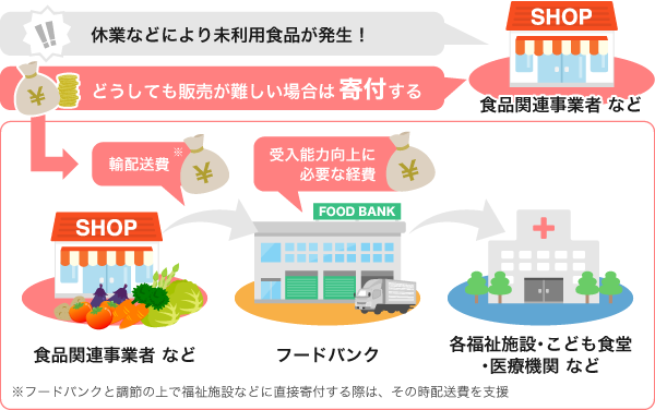 フードバンク活用の促進対策