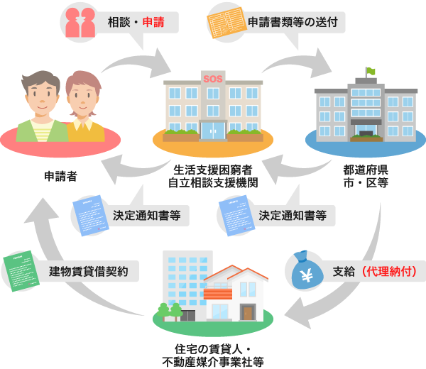 住居確保給付金】コロナで収入減…家賃の支給で住まいを守る「住居確保給付金」を解説！ | バイトルマガジン BOMS（ボムス）