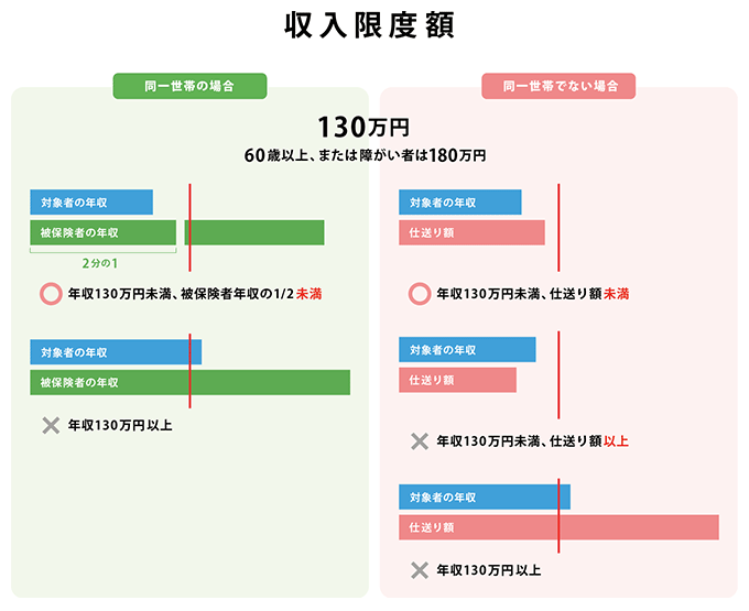 健康保険上の対象となる条件 収入限度額