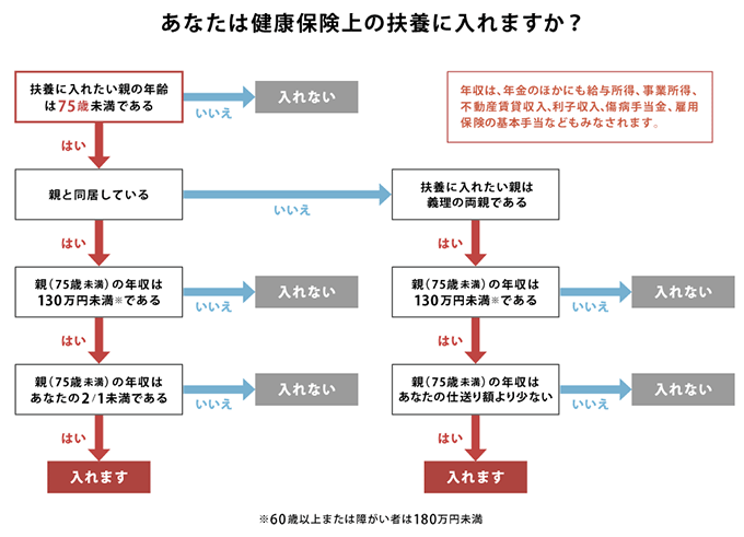 健康保険上の対象となる条件 チャート