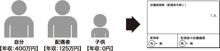 配偶者と子供の三人暮らし(配偶者と子供の年収が130万円未満)