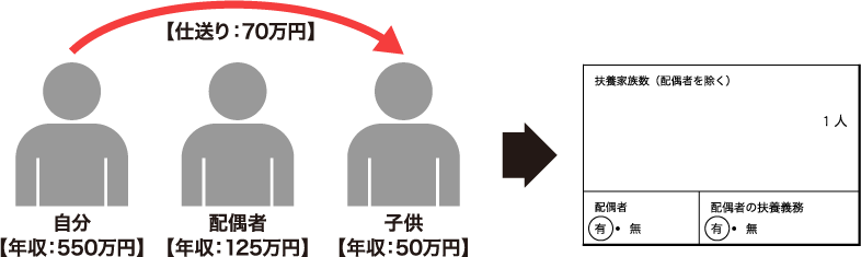 配偶者とふたり暮らし、子供は別居で仕送りを受けている(配偶者年収が130万円未満、子供の年収が仕送り額を含み130万円未満)