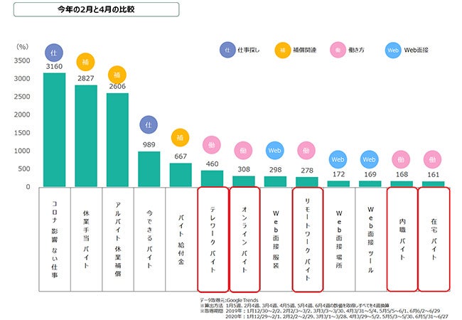 検索データに見られる需要変化 グラフ