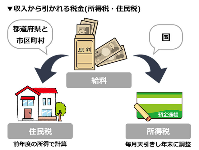 収入から引かれる税金 イメージ