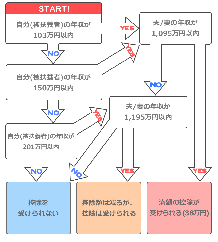 フローチャート イメージ