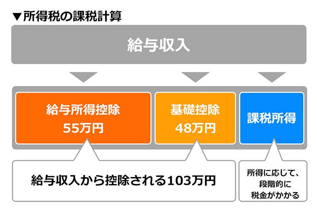 パート収入 ストア その他の収入