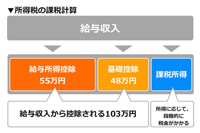 所得税の課税計算 イメージ図