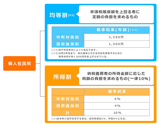 年収130万だと住民税はいくらぐらいになるか？