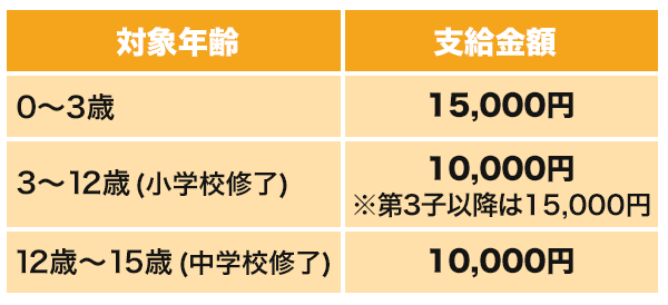 1人あたりの手当金額