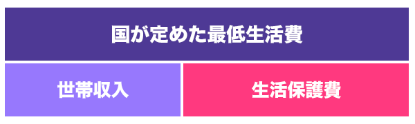 最低生活費と収入