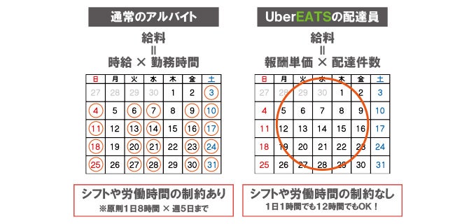 Uber Eats(ウーバーイーツ)の配達員ってほんとに稼げるの?