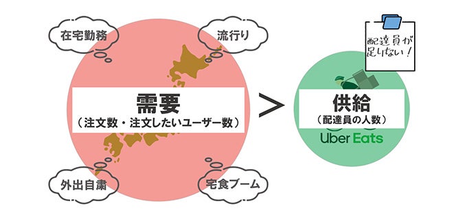 需要と供給のイメージ