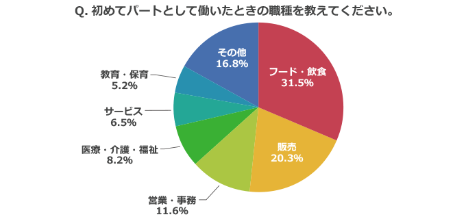 Q.初めてパートとして働いた時の職種を教えてください グラフ フード・飲食31.5% 販売 20.3% 営業・事務 11.6% 医療・介護・福祉 8.2% サービス 6.5% 教育・保育 5.2% その他16.8%