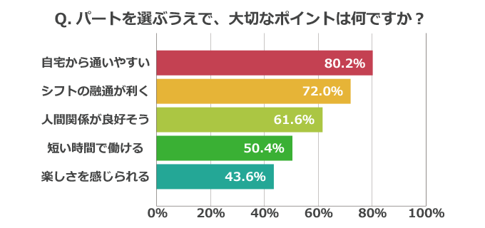 Q パートを選ぶうえで、大切なポイントは何ですか? グラフ 自宅から通いやすい 80.2% シフトの融通が利く 72.0% 人間関係が良好そう 61.6% 短い時間で働ける 50.4% 楽しさを感じられる 43.6%
