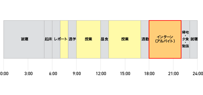日中:授業 夜:インターンシップを兼ねたバイトをするスケジュールの画像