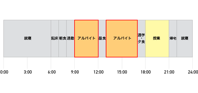 日中:アルバイト夜:授業をしているスケジュールの画像